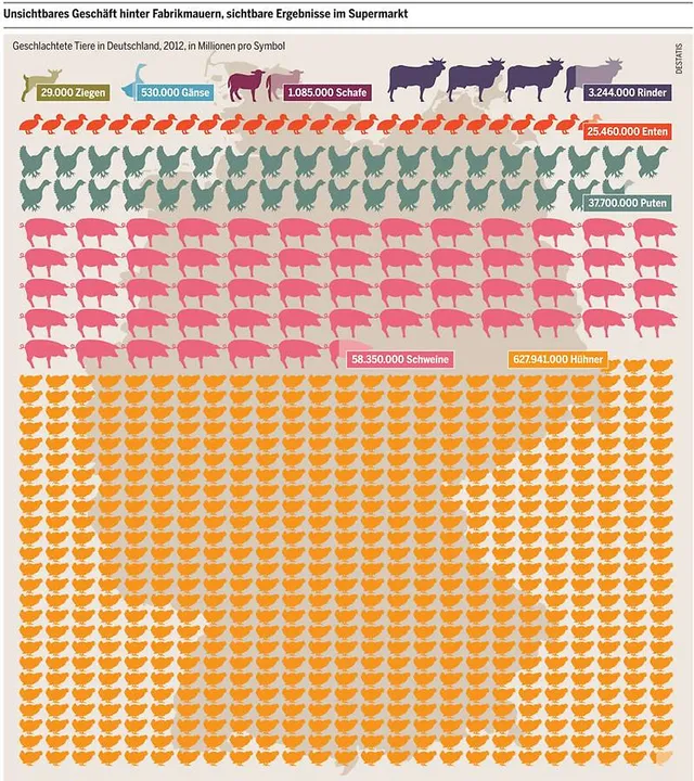 `Geschlachtete Tiere in Deutschland - bund.net`