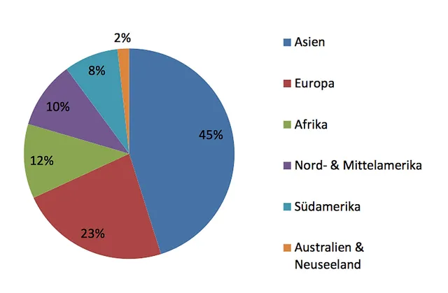 `Honig weltweit - Schaubild: Projektarchiv Ökotrophologie Honigmarkt siehe Quellen`