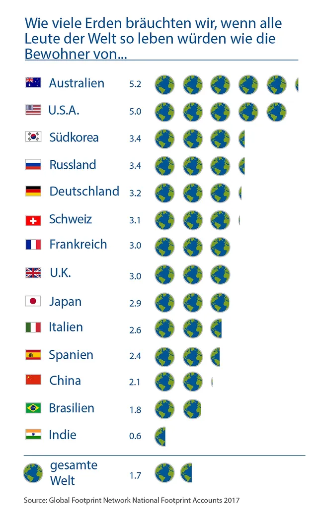 `Earth Overshoot Day`