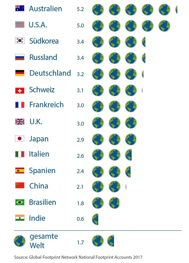 `Earth Overshoot Day`