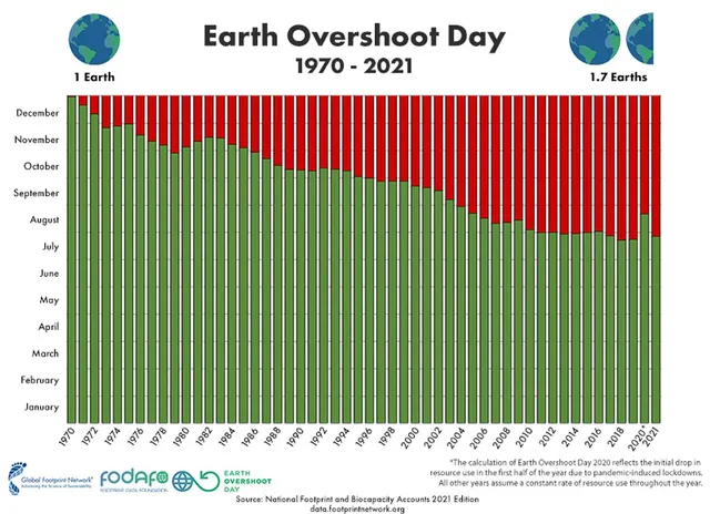 Der Earth Overshoot Day im Wandel der Jahre. Grafik/grapic: Global Footprint Network