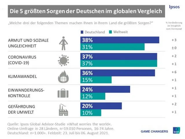 Die fünf größten Sorgen der Deutschen im globalen Vergleich.