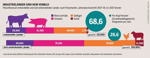 `Fleischatlas 2021 – Die Fleisch-Nachfrage steigt weiter. Grafik: © Bartz/Stockmar, CC BY 4.0`