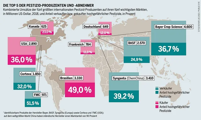 `Fleischatlas 2021 – Pestizide sind weiterhin im Einsatz. Grafik: © Bartz/Stockmar, CC BY 4.0`