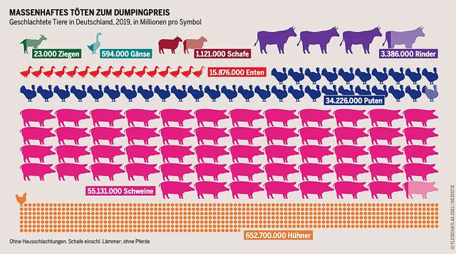 `Fleischatlas 2021 – In Deutschland geschlachtete Tiere in Millionen. Grafik: © Bartz/Stockmar, CC BY 4.0`